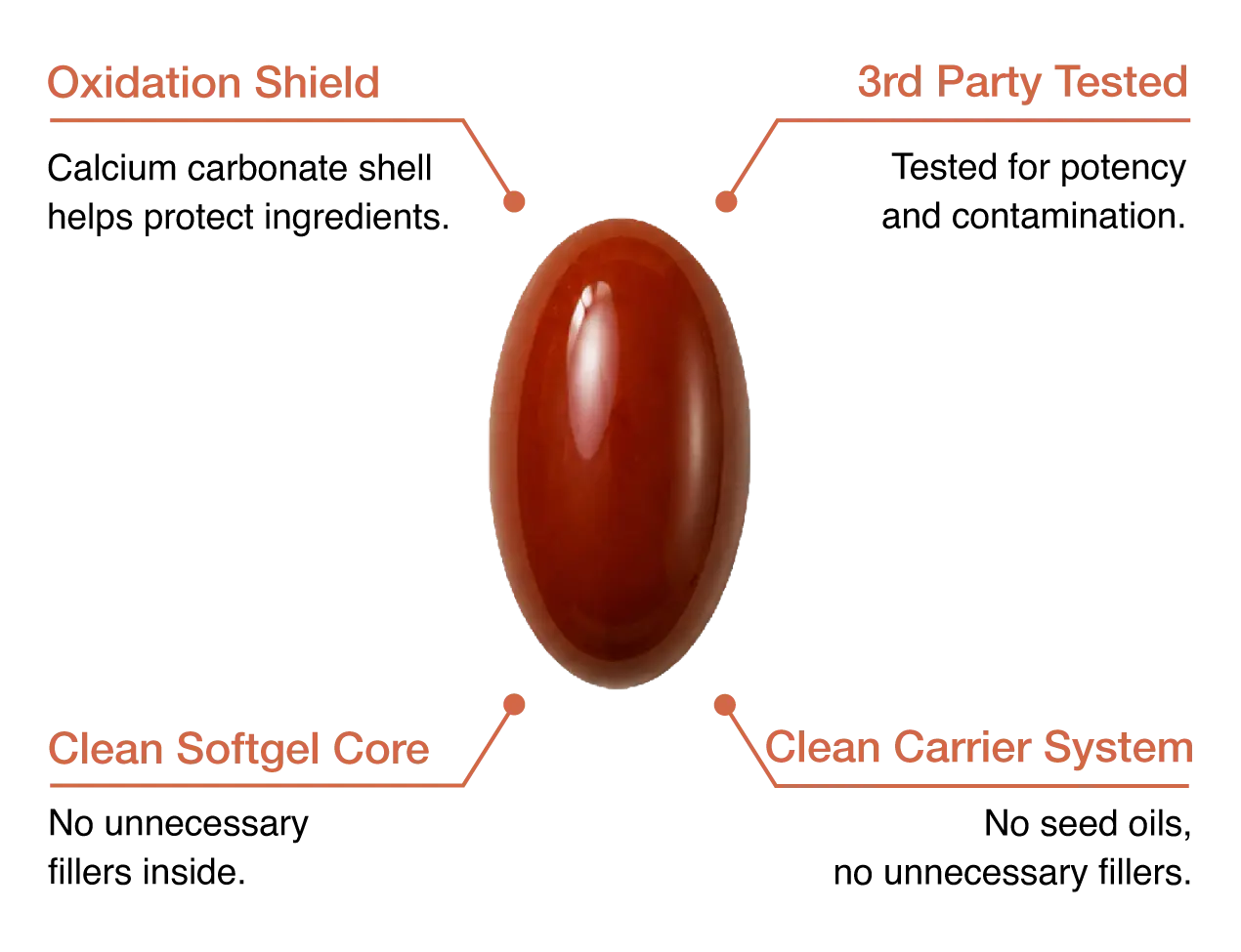 Saturate CORE softgel: oxidation shield, clean softgel core, clean carrier system, 3rd party tested